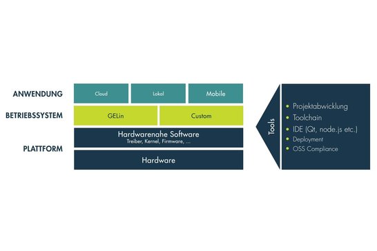Embedded Linux System Blockdiagramm