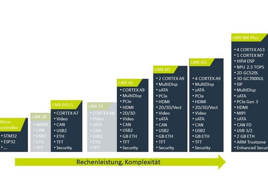 Diagramm Skalierbare Plattformen