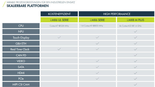 Skalierbare Plattformen DevKits Tabelle